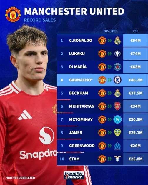 体育直播-曼联队史转会费排名揭晓：加纳乔跻身第四，仅次于C罗、卢卡库与迪马利亚